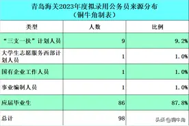 青岛海关2023年度拟录用公务员都来自哪些高校？图片