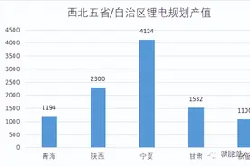 谁是西北地区锂电实力NO.1，陕西VS新疆VS青海VS甘肃VS宁夏图片