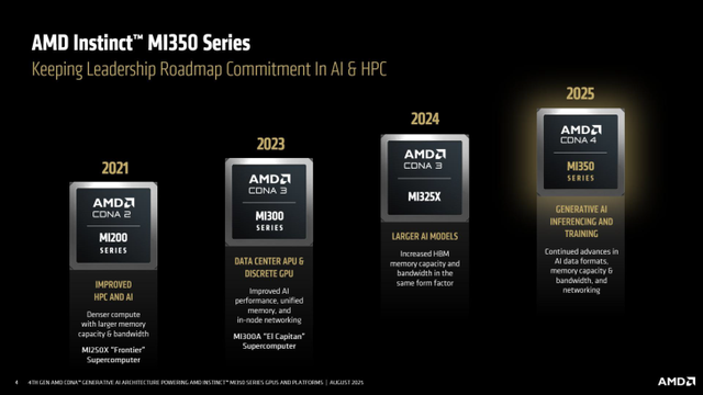 AMD最强AI方案：MI350系列登场，3nm工艺+288GB HBM3e