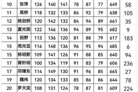 数学才是王者！看看安徽某高中重点班全班同学的各科成绩有多牛图片