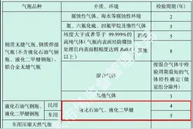 关于瓶装液化气使用的法律法规及技术规范图片