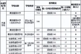 快讯！莆田市2023年中考省二三级达标高中及未达标高中投档情况公布图片