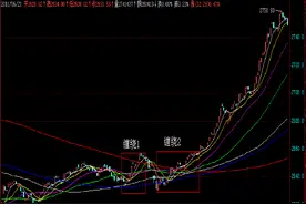 如何识别股市里的黄金波段图片