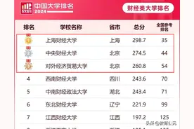 财经类排名前十大学，有哪些王牌专业？毕业生前景如何？一文了解图片