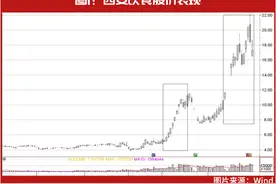 知名牛散布局其中，这几只仍在创新高……2022年12大妖股出炉，“最牛妖股”暴涨300%图片