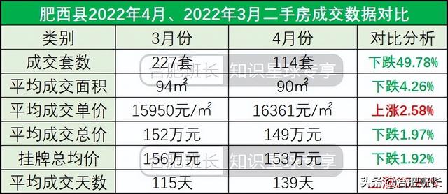 合肥4月二手房量跌价涨，7600字解析二手房的最新变化