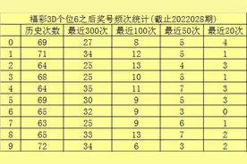 玫瑰2022029期福彩3D推荐：本期金胆关注8，看好跨度开出3图片