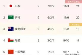 12强赛积分榜：四队获世界杯门票，国足第五，两队争附加赛名额图片