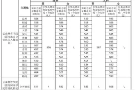 云南警官学院2022年公安专业各地州最低录取分数线图片