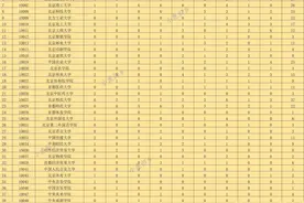 全国高校第四轮学科评估ABC结果完整版（按学校代码排序）图片