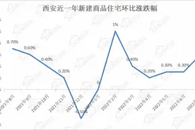 均价1.1万/㎡起！西安这30+“低价盘”，看看哪些你能买？图片