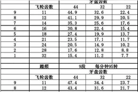 山地车速度和踏频对照表（27速和24速）图片