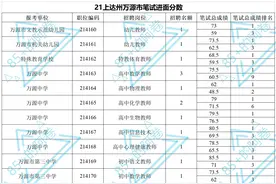 必看！四川教师招聘考试进面分数（达州）图片