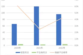 注意！这些车辆相关产品不合格图片