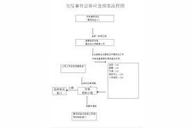 突发事件总体应急预案流程图图片