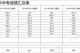 济宁城区连续八年录取分数线汇总！观中考录取，定高中未来图片