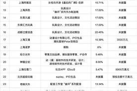 九年近100次出手，米哈游、莉莉丝、叠纸、鹰角的投资战图片