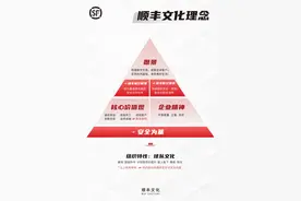 顺丰的文化理念体系图片