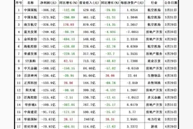 2022年亏损最多的30只股票，有的可能退市，有的依然坚挺图片