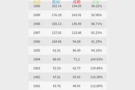 近40年，成都是怎样被苏州超越并拉开差距的？两城都经历了什么？图片