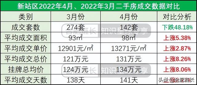 合肥4月二手房量跌价涨，7600字解析二手房的最新变化