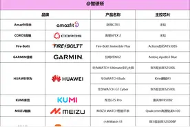 智能手表爆发在即，16大品牌旗下25款智能手表拆解汇总图片