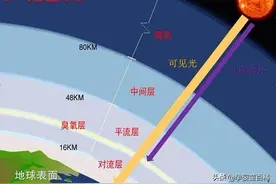 为什么飞机要在云层之上飞行？图片