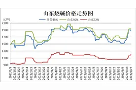 短短8天内7次调价，山东烧碱市场上演逼空行情图片