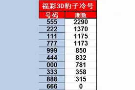 福彩3D最新遗漏数据统计更新至2022100期图片