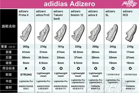 跑鞋矩阵：adidas adizero 跑鞋矩阵——全定位、全方位升级。图片