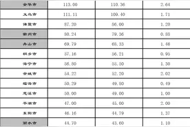 浙江省城市建成区面积最新数据一览表图片