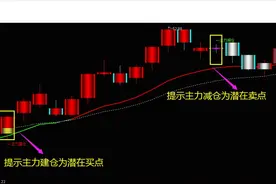 主力操盘线：技术分析选时、选股、买卖、风控四大核心要点详解图片
