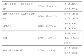 合肥研趣考研集训营：专硕读2年的学校汇总！越来越稀缺图片