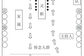遗体告别仪式的席位安排与程序图片