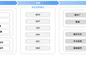 2022年中国水处理行业市场综合分析概述图片
