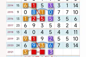 【七星彩】10月22日第23121期最新走势规律图图片
