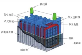 汽车蓄电池的作用及分类图片
