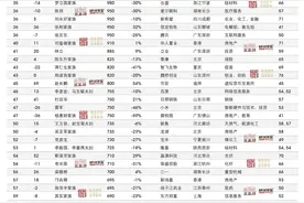 成都20位企业家上榜！《2022胡润百富榜》发布图片