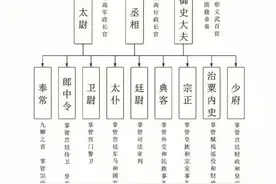 各朝代中央机构明细图解，以后看古代剧就不迷茫了！图片
