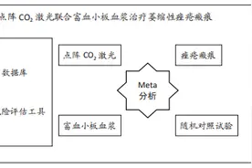 点阵CO2激光联合富血小板血浆治疗萎缩性痤疮瘢痕的系统评图片