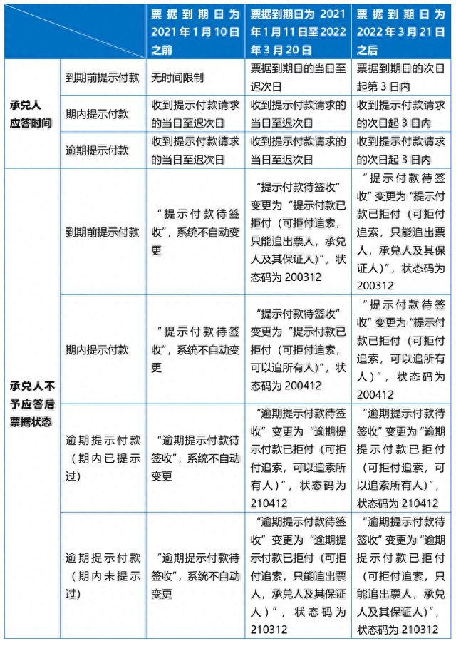 电子承兑逾期理由，电子商业汇票追索时效 配图02