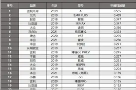 想买车请慎重 车内甲醛释放测量排行榜 91款不达标 比亚迪汉排132名图片