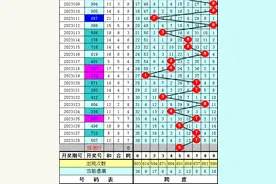 陈亮福彩3D第2023129期推荐：直选看好偶偶奇，最大跨度看好5图片