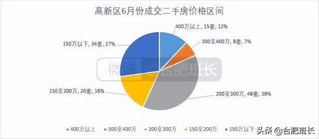 连续两月调控对二手房有何影响？8000字分析合肥九区三县6月数据