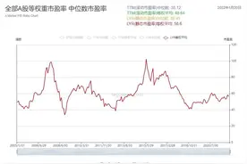 目前全部A股等权重市盈率位置图片