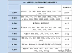 2022河北农村养老保险缴费标准和领取标准，算一算领取金额图片