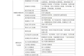 建造师报考详细专业对照表图片