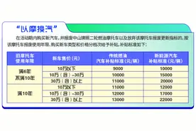 各地新能源汽车补贴政策最全汇总，最高补贴5.5万，有点疯狂图片