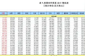 历年美国进出口贸易统计数据图片