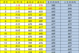 上科大在全国各省最高和最低分：在上海超复交，其他省份偏差大图片